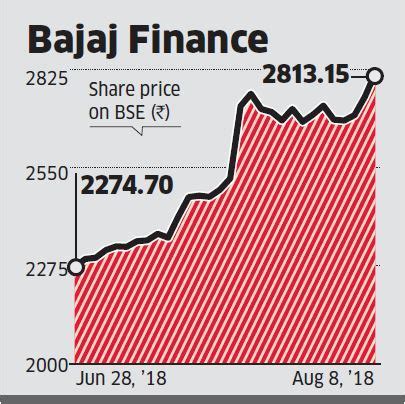 bajaj finance share price bse india